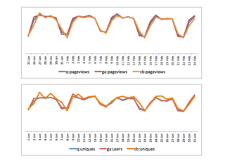Illustration for article titled Pageviews and Uniques in Chartbeat, Google Analytics, and Quantcast